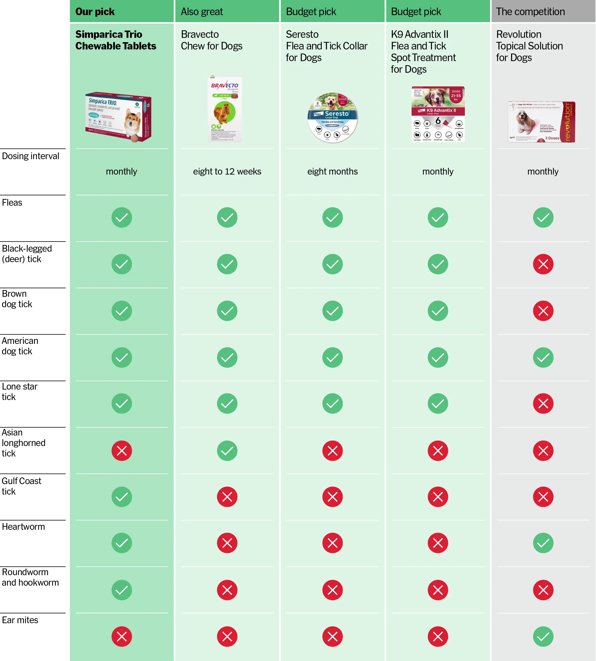 A collage of various flea and tick treatment products for dogs.