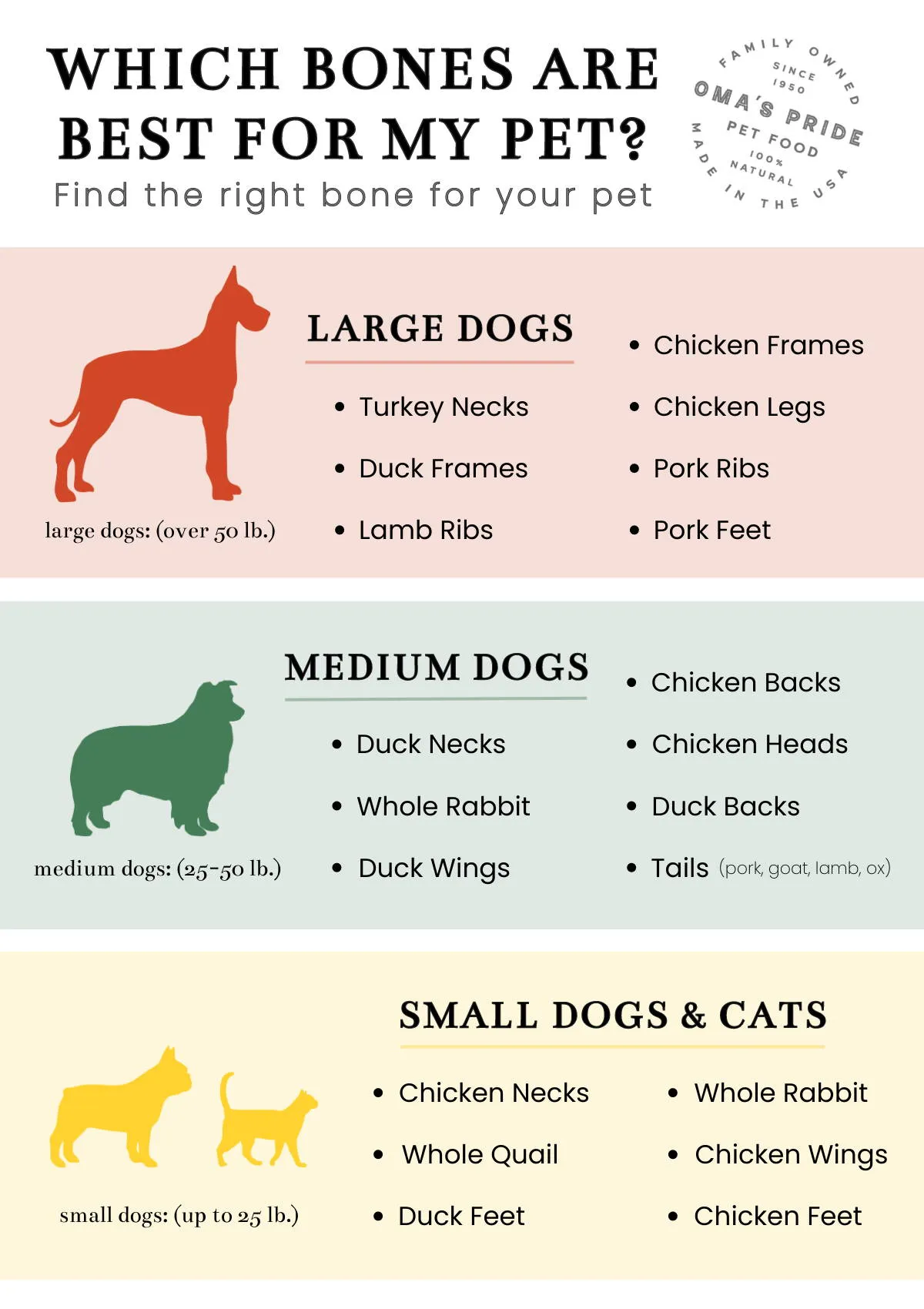 A graphic illustrating appropriate raw meaty bones for dogs based on size: large, medium, and small.