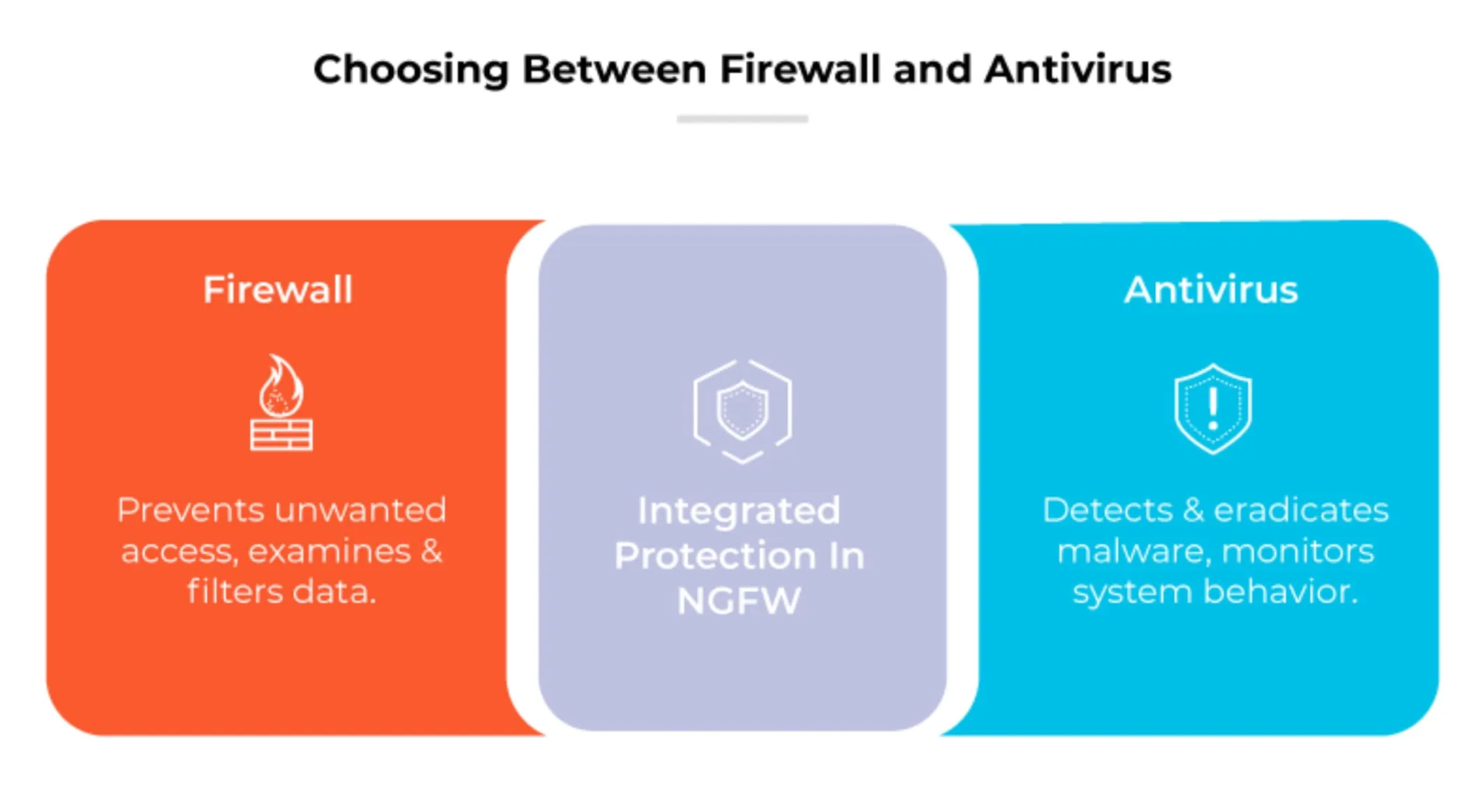 Comparison of firewall (prevents unwanted access, examines/filters data) &amp; antivirus (detects/eradicates malware, monitors system behavior).