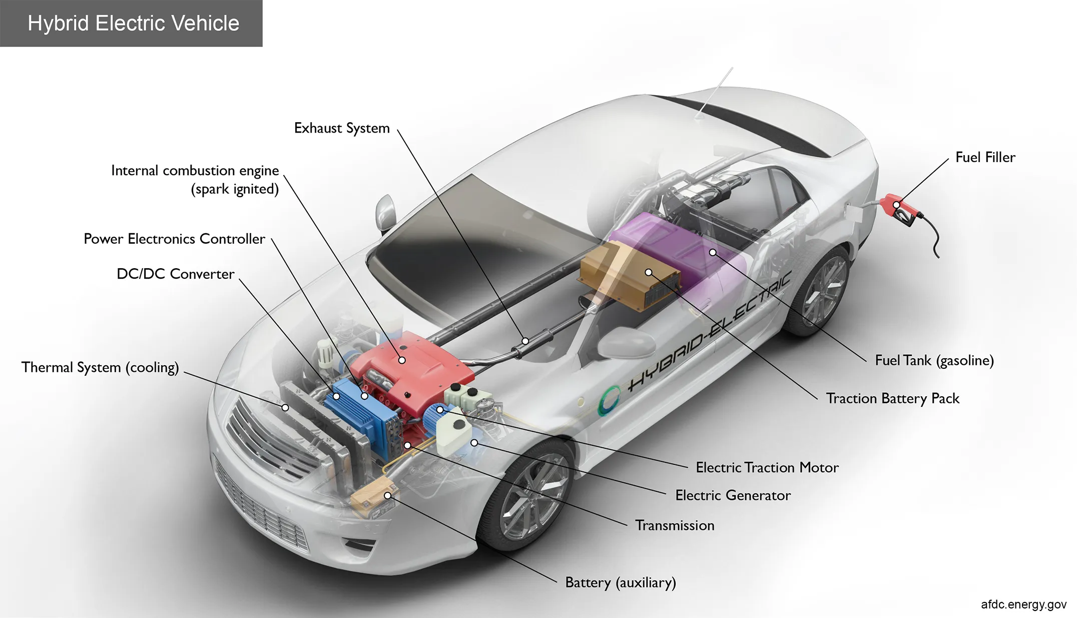 Detailed diagram illustrating the internal components of a motor generator hybrid electric vehicle powertrain