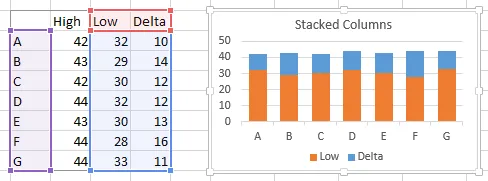 Excel clustered column chart showing high and low values for various points