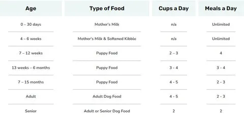Feeding chart