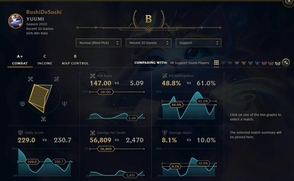 Graph illustrating fluctuating player performance metrics and kill-death ratios in competitive online games