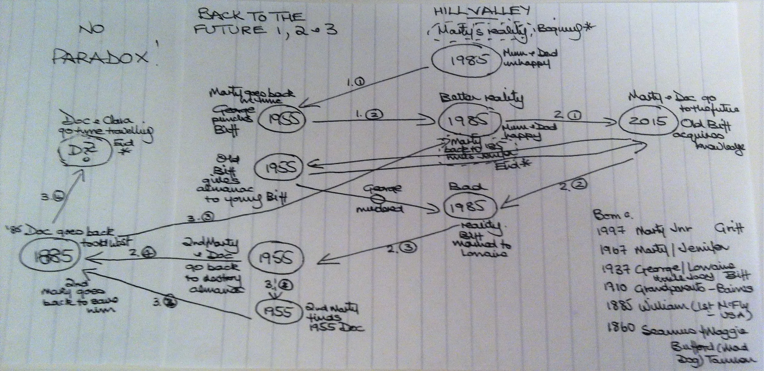 Hand-drawn chart illustrating the intricate time-travel sequences and paradoxes as analyzed from the Back To The Future films.