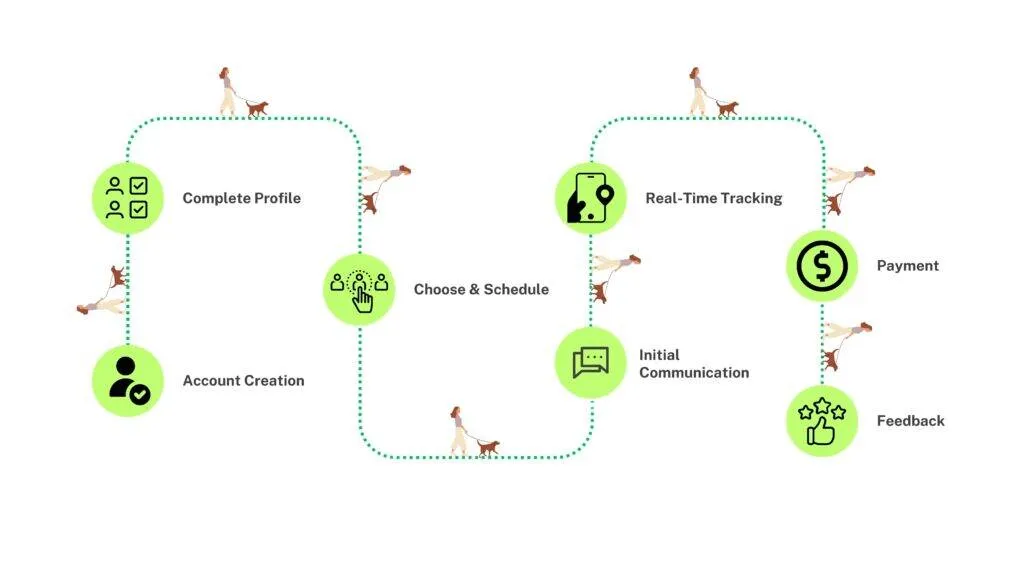 How a Dog Walker App Works