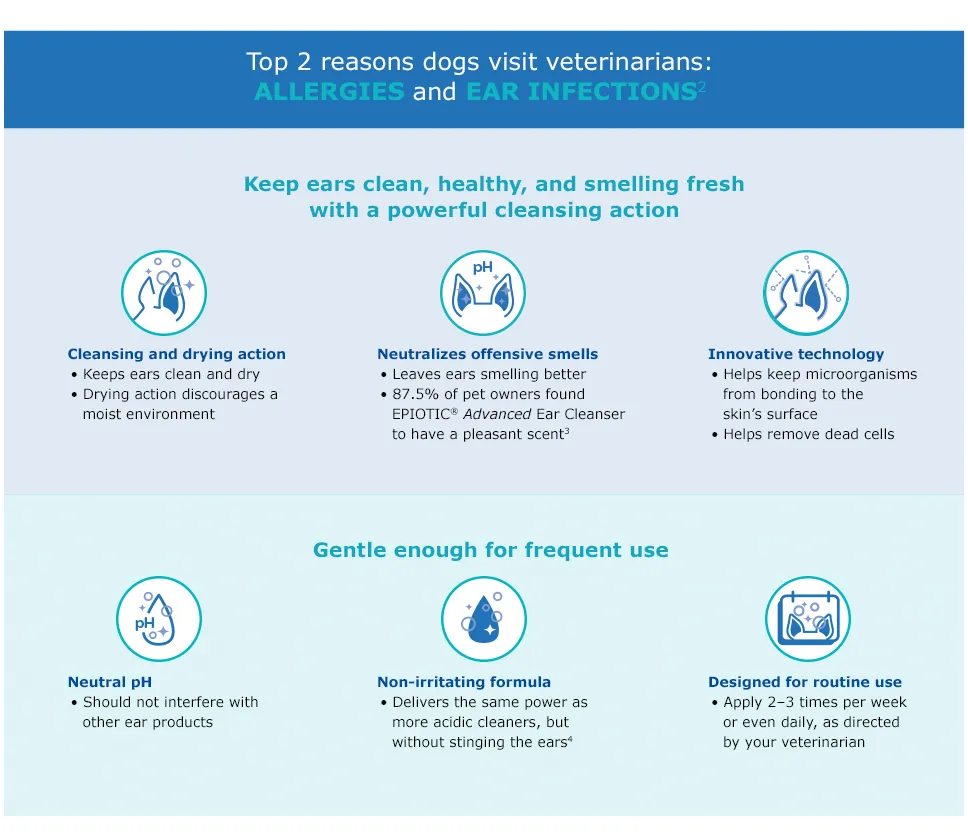 Infographic detailing the optimized pH, gentle cleansing, and anti-adhesive properties of Virbac Epiotic Advanced.