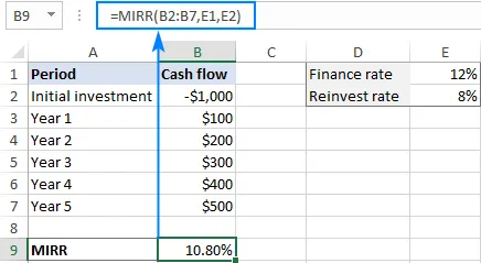MIRR formula to get the modified IRR