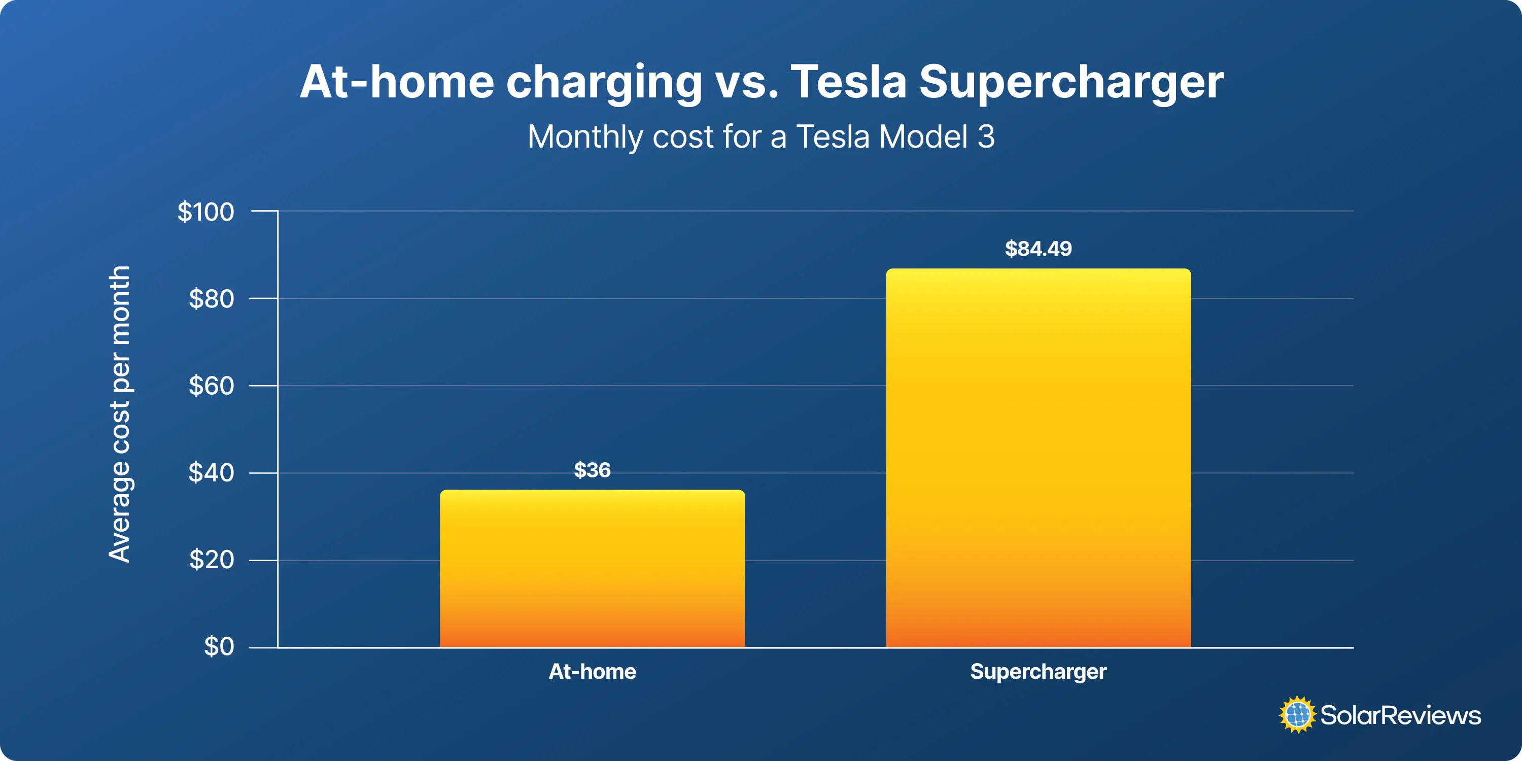 A bar graph comparing the monthly at-home charging cost of a Tesla Model 3 to the .49 monthly Supercharger charging cost.