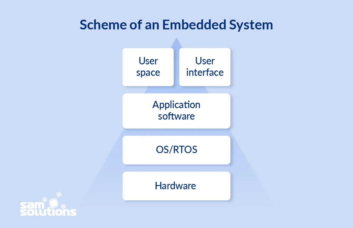 A detailed scheme illustrating the interconnected components of an embedded system, showing hardware, software, and various tools.