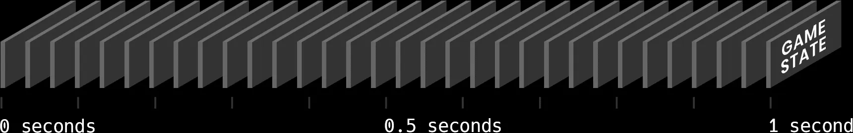 A visual representation of a 32-tick server, showing 32 game state updates per second