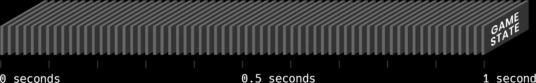 A visual representation of a 64-tick server, showing 64 game state updates per second