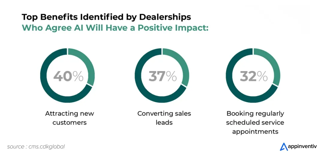 AI transforming dealership operations and retail