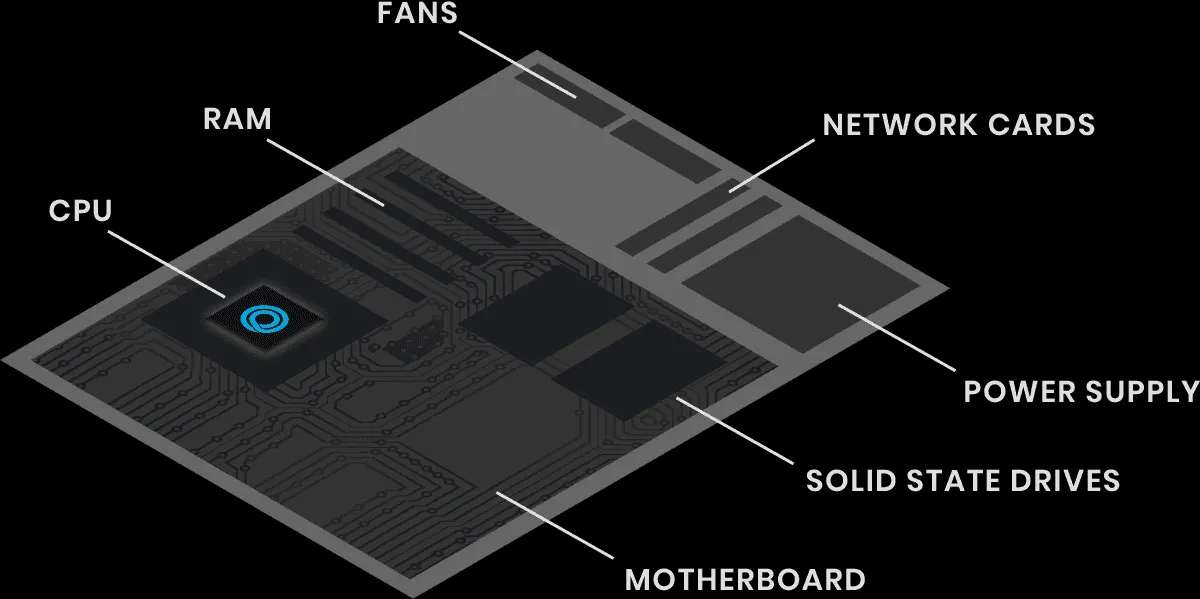 An annotated isometric illustration highlighting the standard hardware components within a game server, including CPU, RAM, and network cards