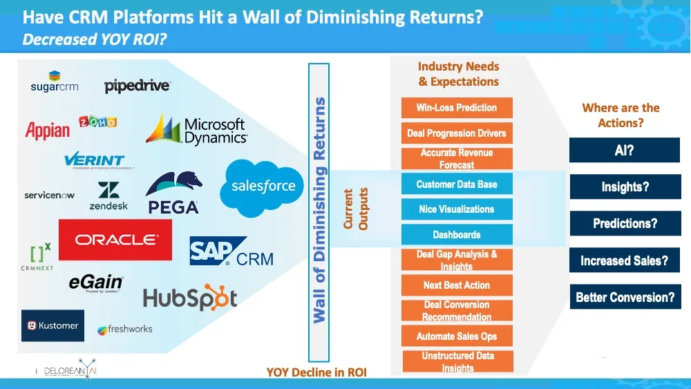 An illustrative diagram showcasing the benefits and ROI of DeLorean AI's CRM AI