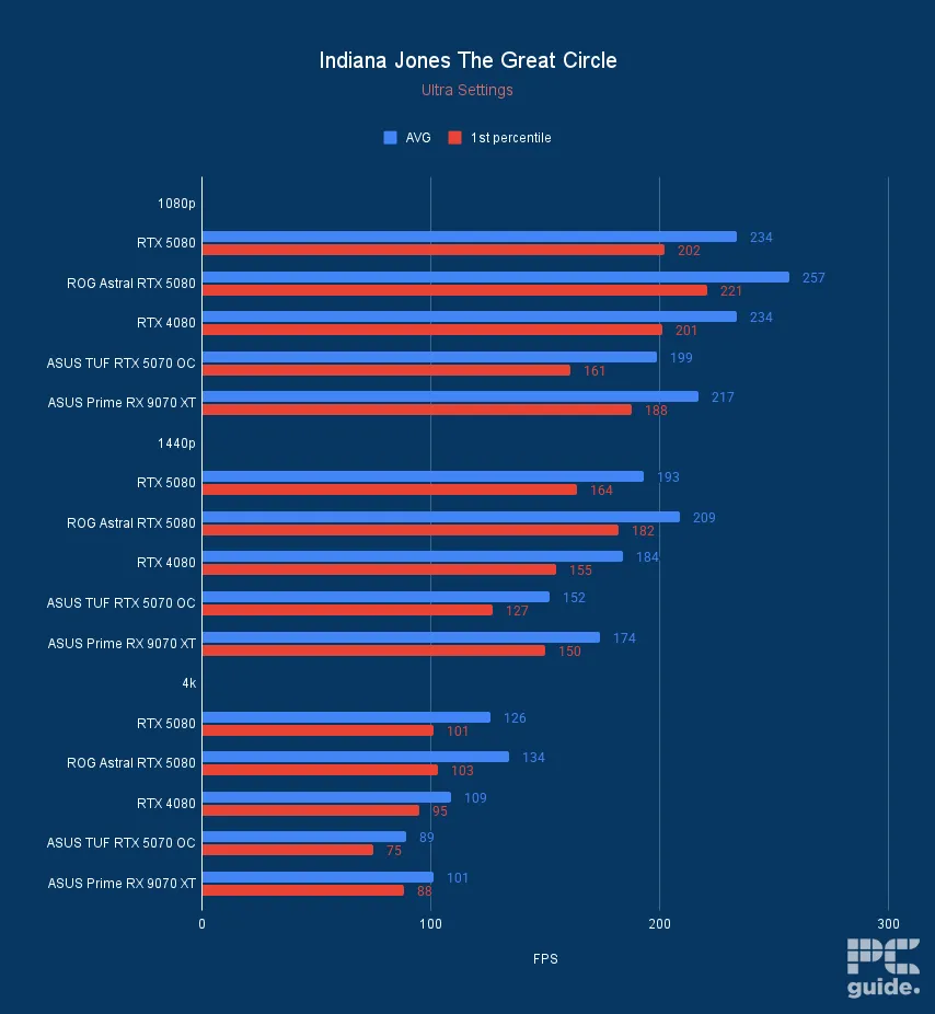 ASUS Prime RX 9070 XT OC Indiana Jones The Great Circle, Image by PC Guide