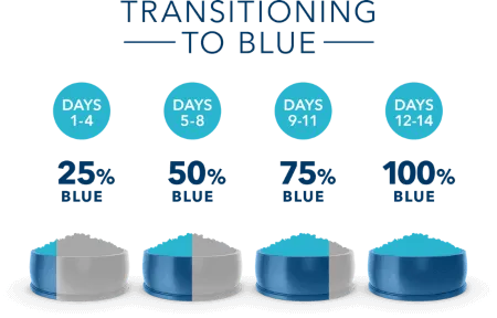 Baby Blue Feeding Guidelines