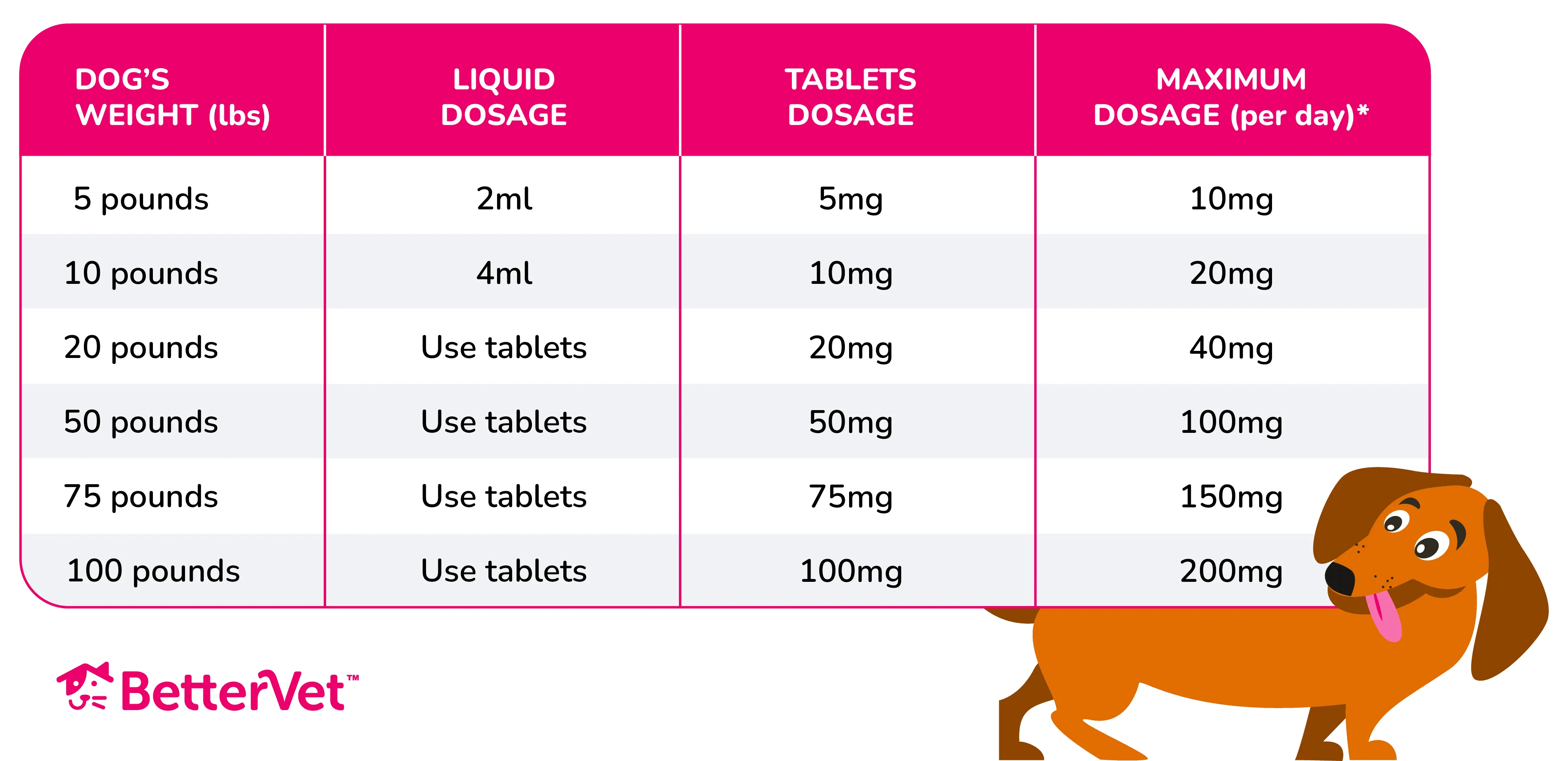 Benadryl Dosage Chart for dogs showing recommended dosage per pound.