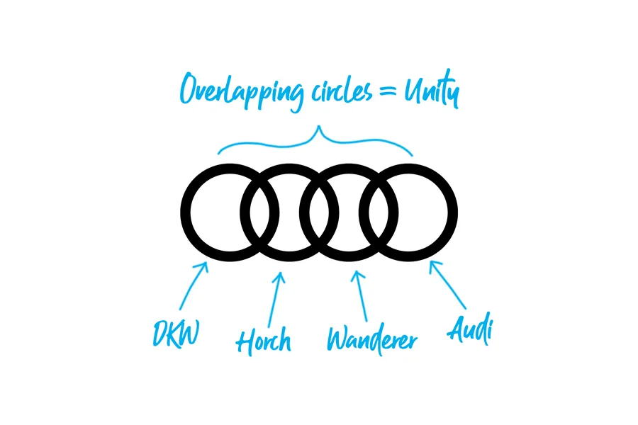Close-up of the iconic Audi four rings emblem on a vehicle's front grille