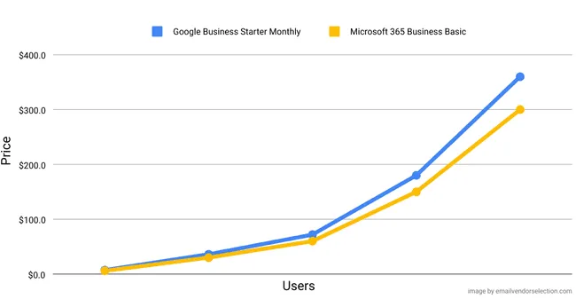 Comparison of Google Workspace Business Starter and Microsoft 365 Business Basic features