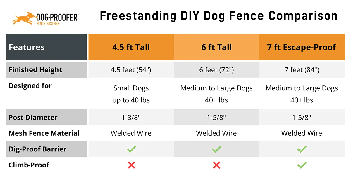 Comparison table for DIY dog fence kits