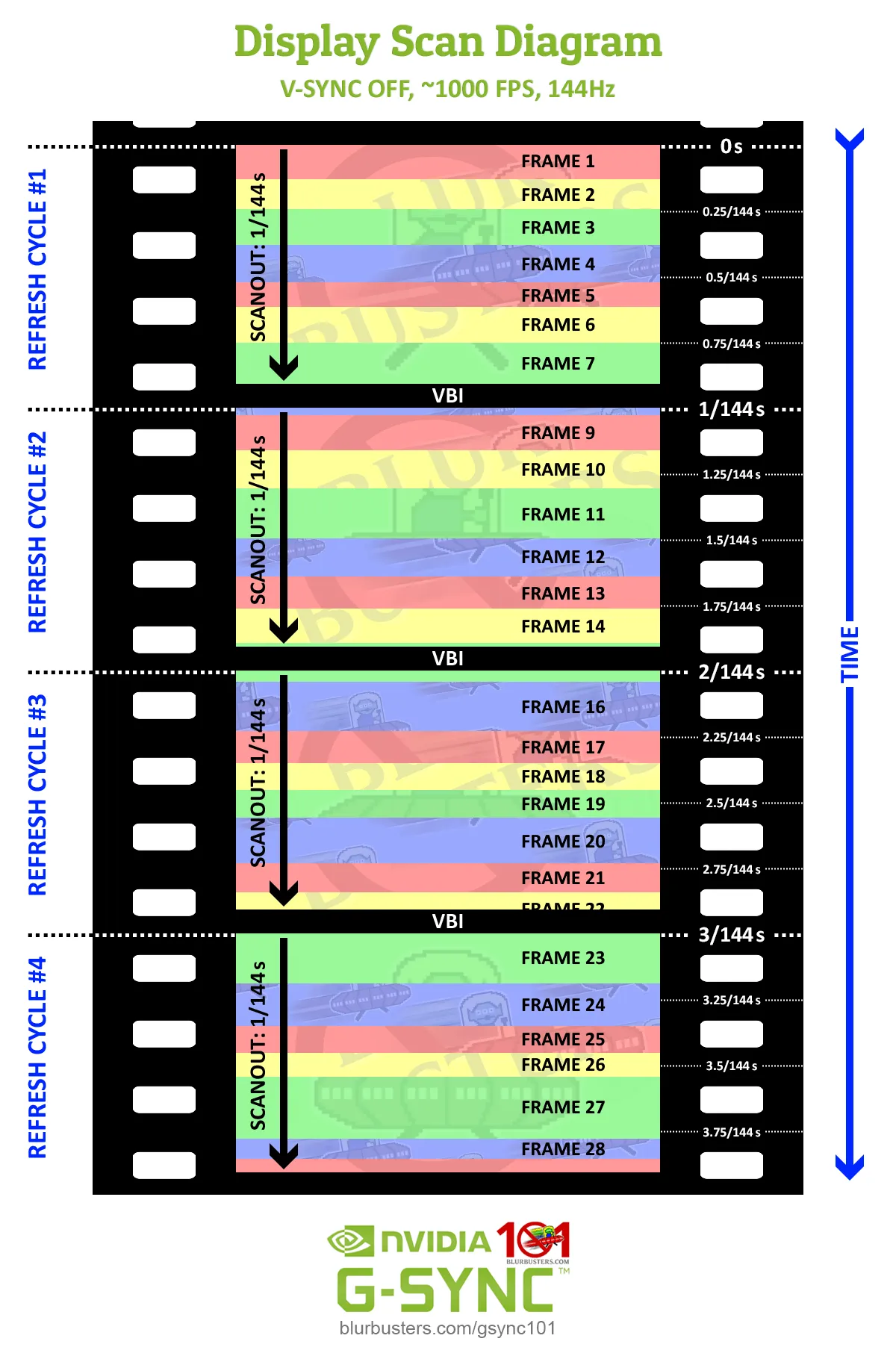 Diagram illustrating how high frame rates reduce input lag with VSYNC OFF