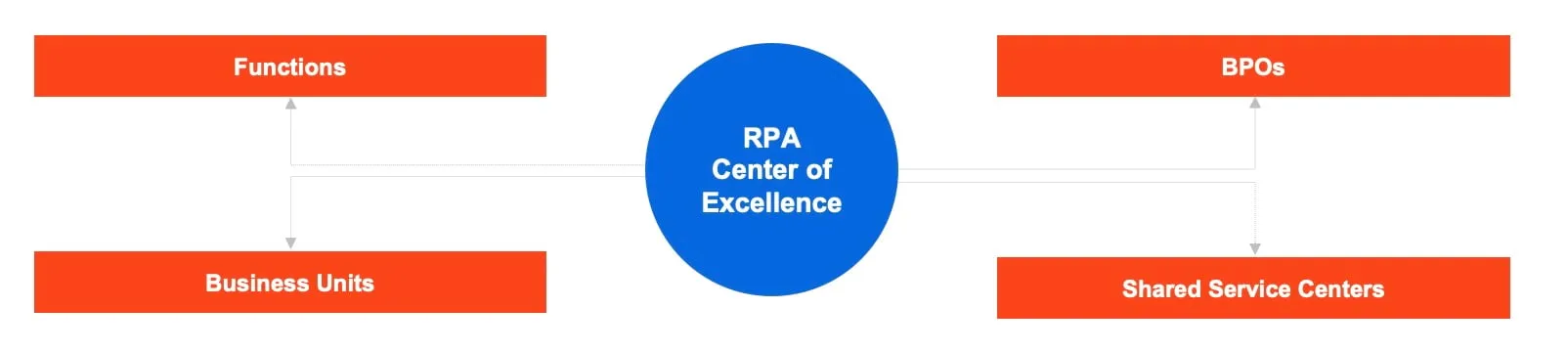 Diagram illustrating the core components and functions of an automation center of excellence.