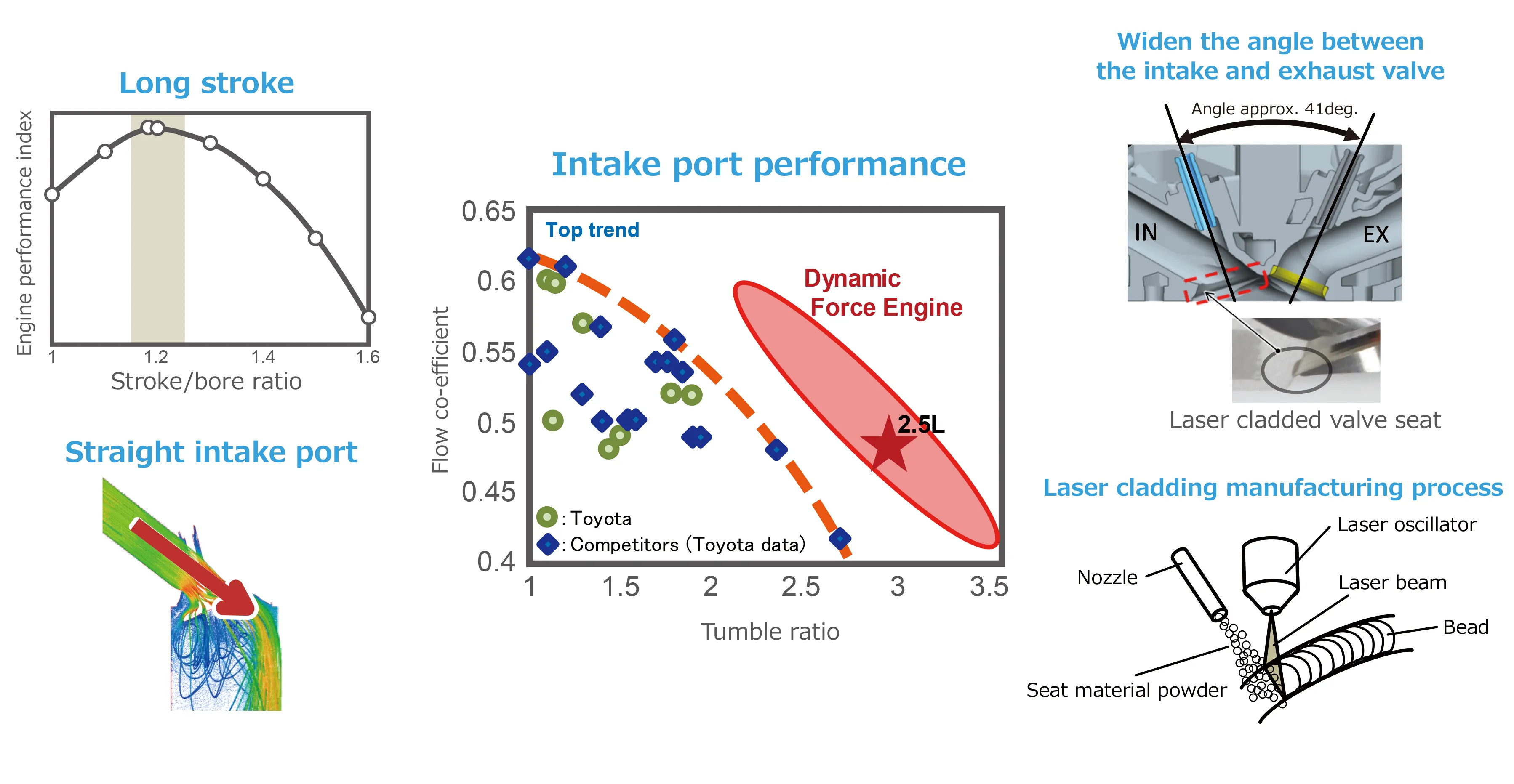 Diagram showcasing high-speed combustion technology