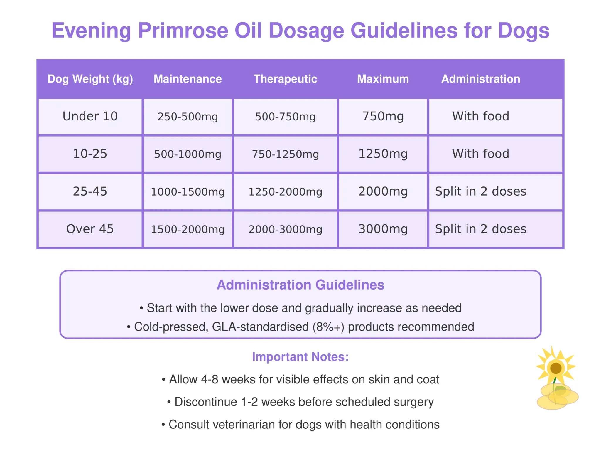 Evening Primrose Oil can assist with hormone regulation in female dogs