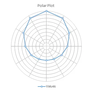 Example of a polar plot in Excel