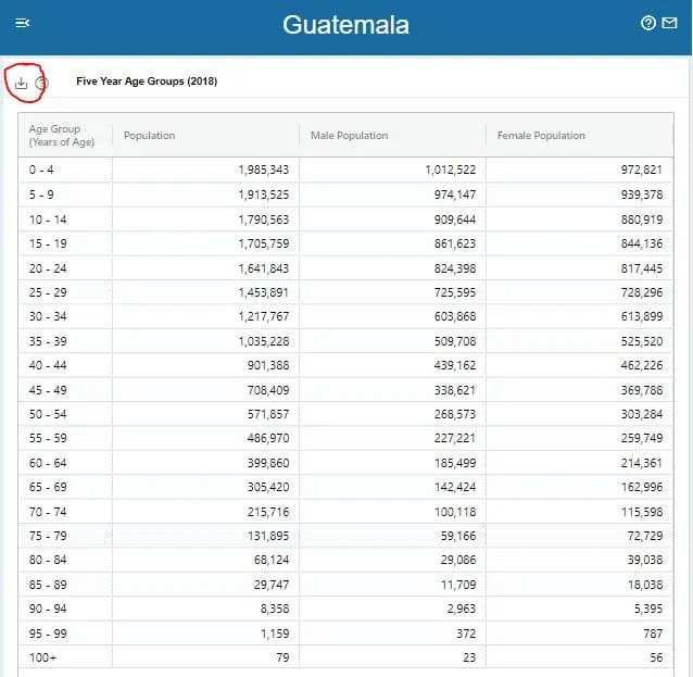 Example of the generated population data report from the U.S. Census Bureau’s International Database