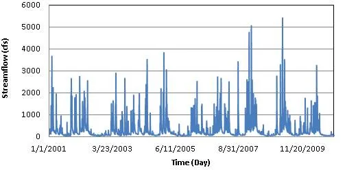 Formatted time series plot with improved labels, title, and overall visual presentation