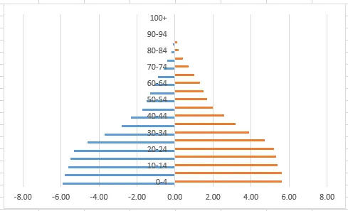 Graph with age groups added