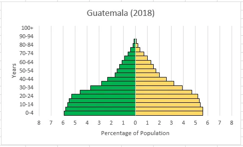 Guatemala's age-sex distribution graph, showcasing the population pyramid with custom colors and clear labels