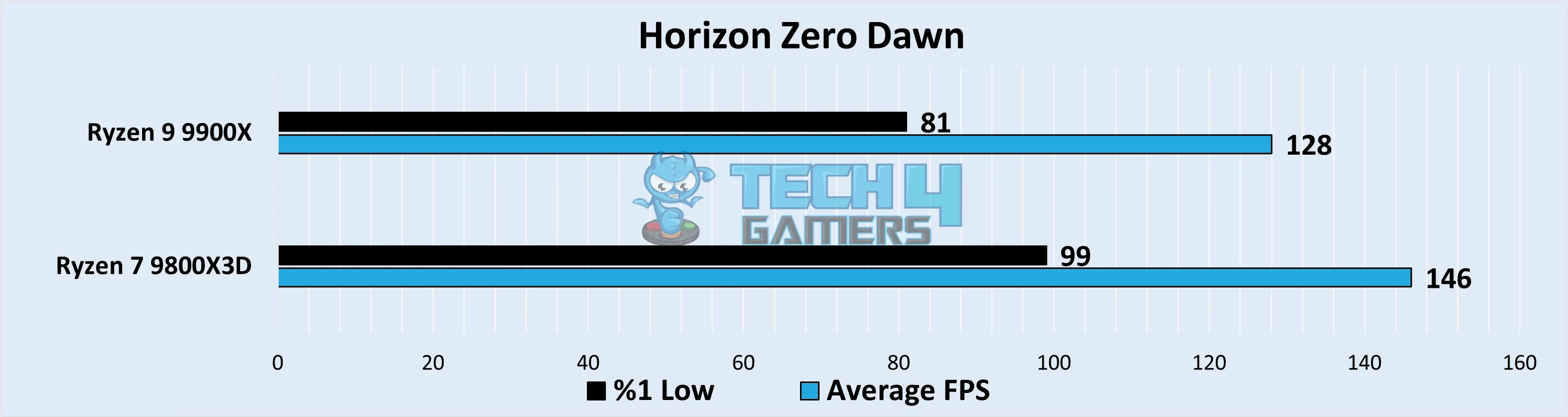 Horizon Zero Dawn 4K FPS comparison favoring Ryzen 7 9800X3D for combat smoothness