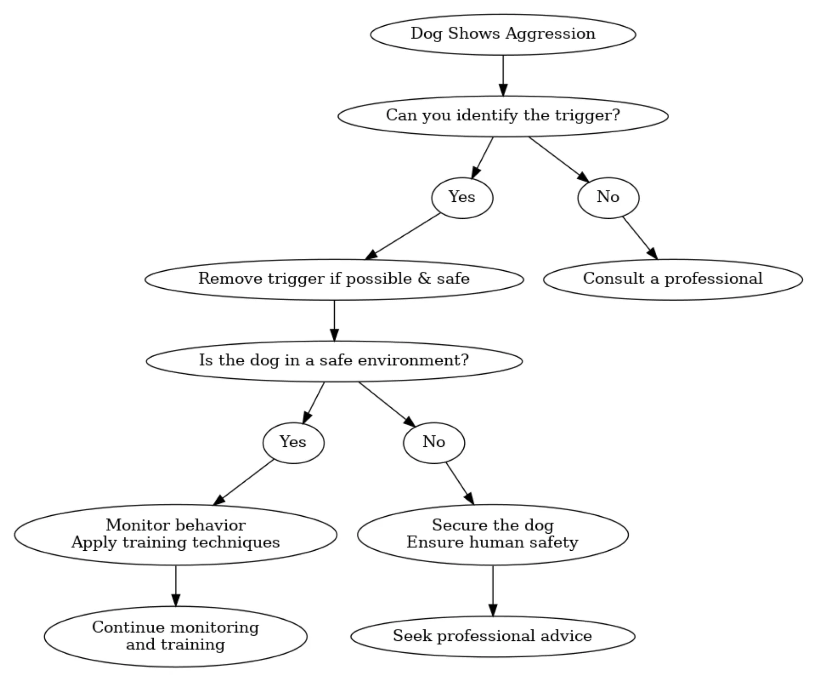 How You Should Decide If You Need Help With Dog Aggression