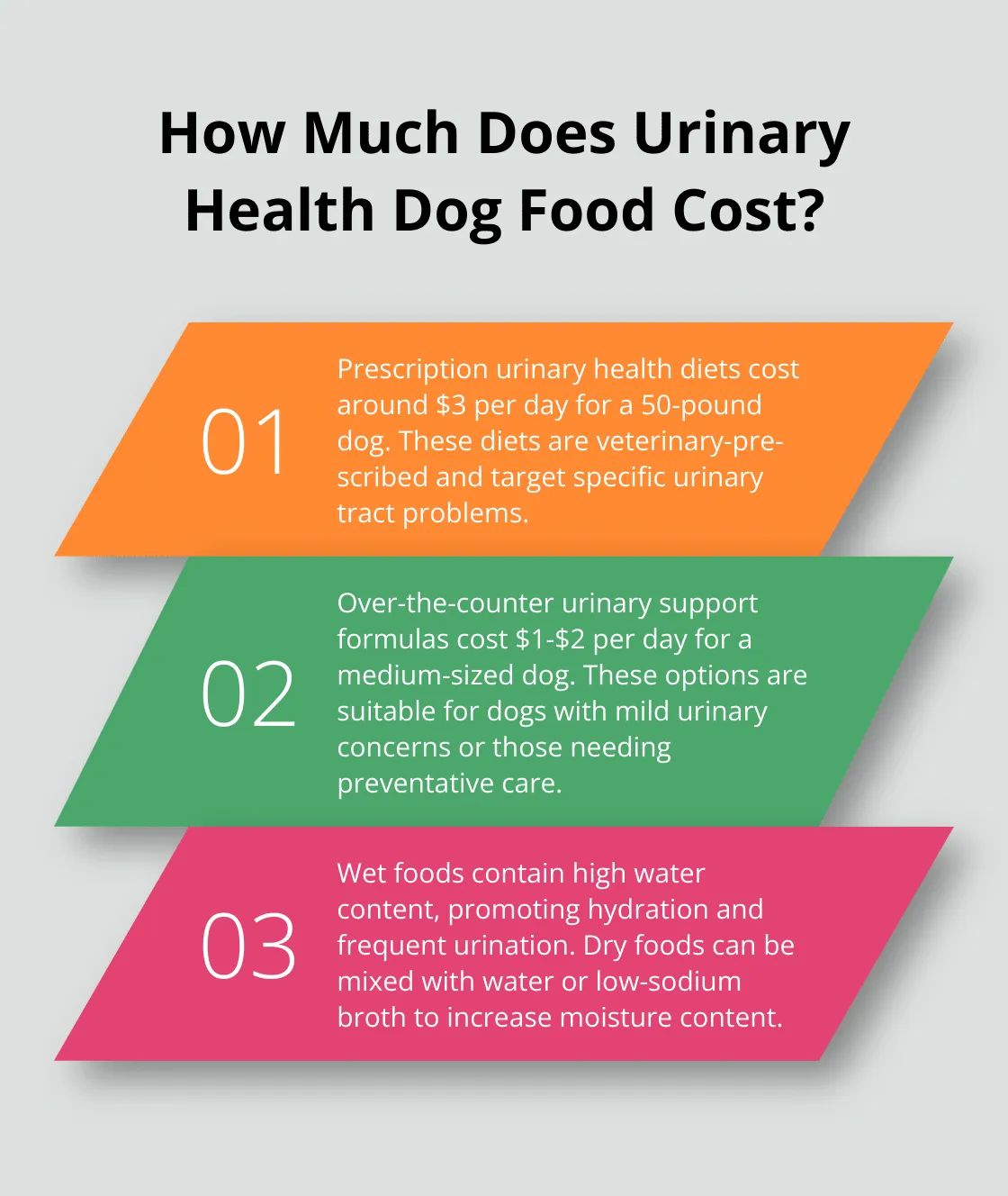 Infographic comparing the average daily cost of prescription and over-the-counter urinary health dog foods.