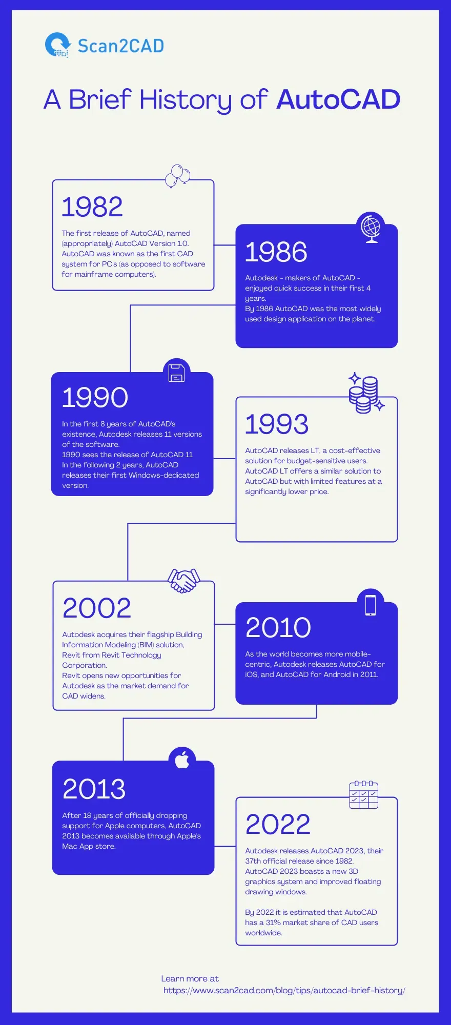 Infographic showing AutoCAD's historical development