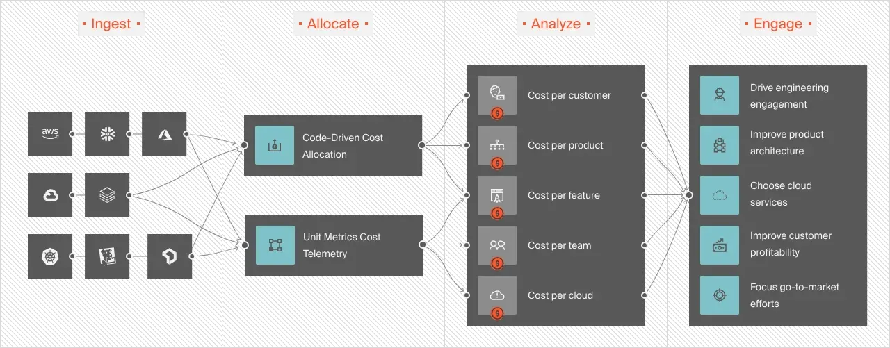 Ingest, Allocate, Analyze, Engage