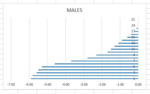 Initial graph with male data
