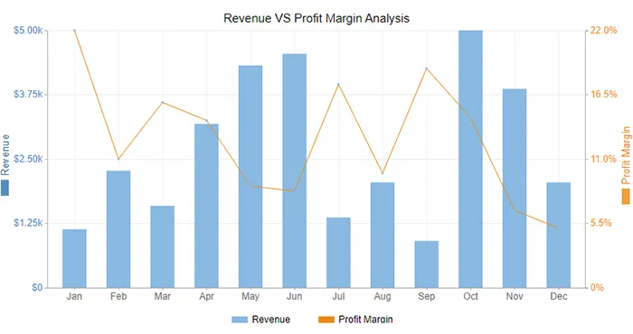 Monthly financial report example: Double Axis Line Graph and Bar Chart for revenue and profit margin