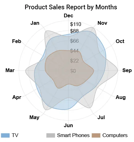 Monthly financial report example: Radar Chart for product sales
