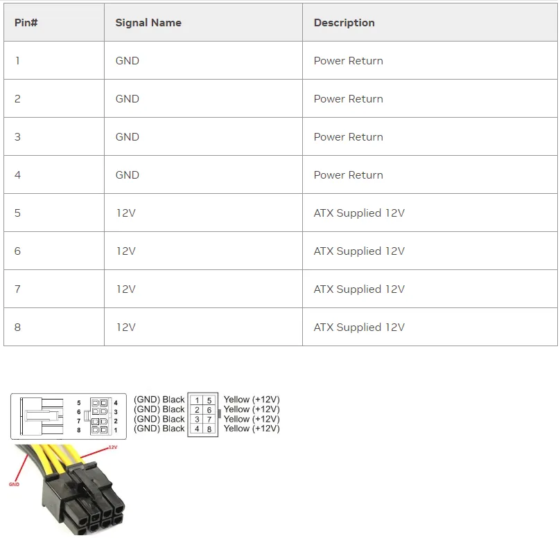 Official NVIDIA pinout information for GPU power connectors