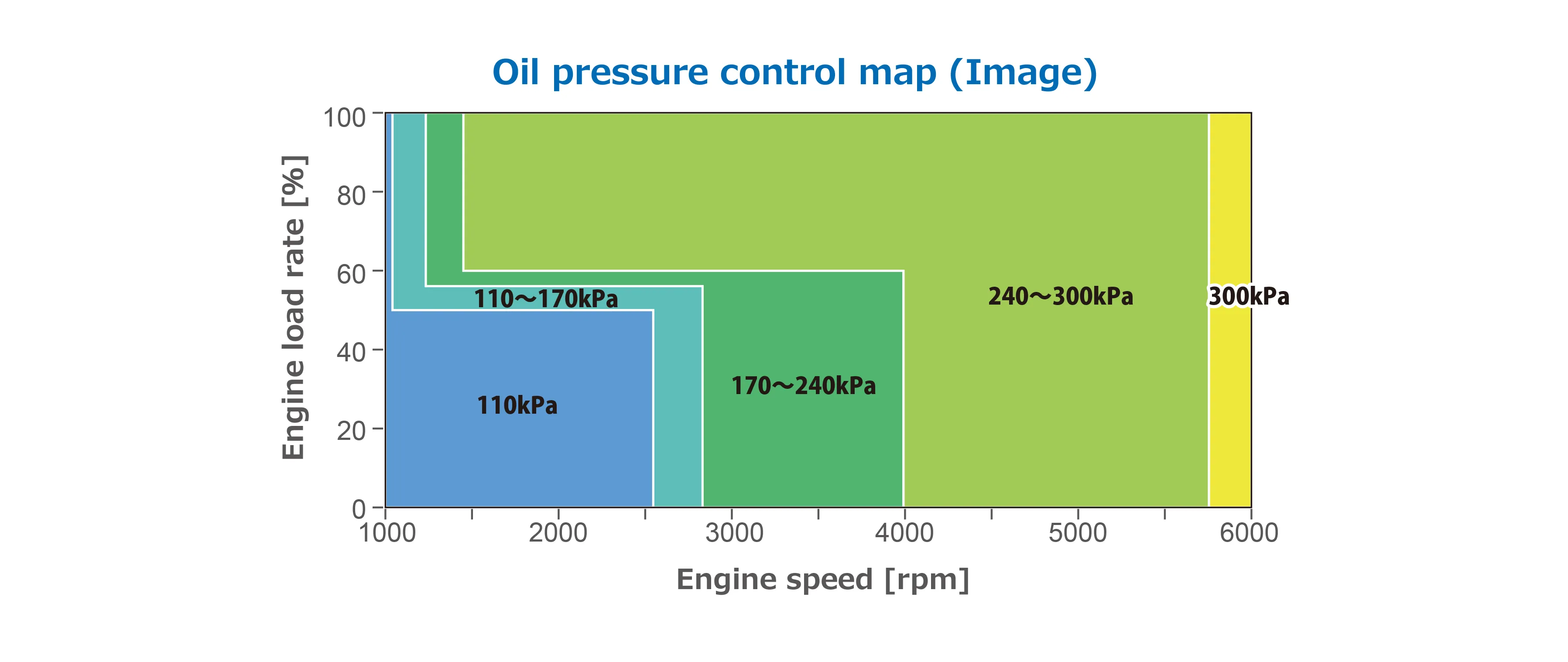 Oil pressure control map illustration