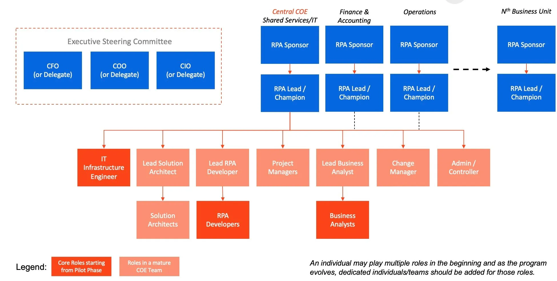 Organizational chart showing sample roles and structure within an automation center of excellence team.