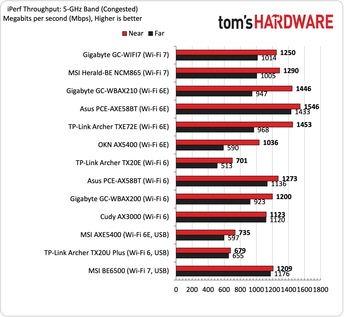 Performance chart showing iPerf3 congested 5 GHz throughput for various Wi-Fi adapters at near and far distances