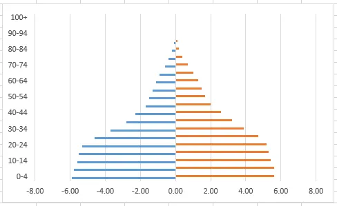Screenshot displaying the chart after the Y-axis labels have been moved to the left side, improving the age pyramid layout