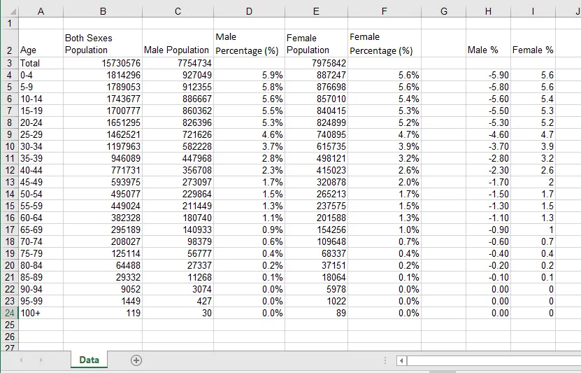 Screenshot showing the final organized data with 'Male %' as negative numbers and 'Female %' as positive numbers, ready for chart creation