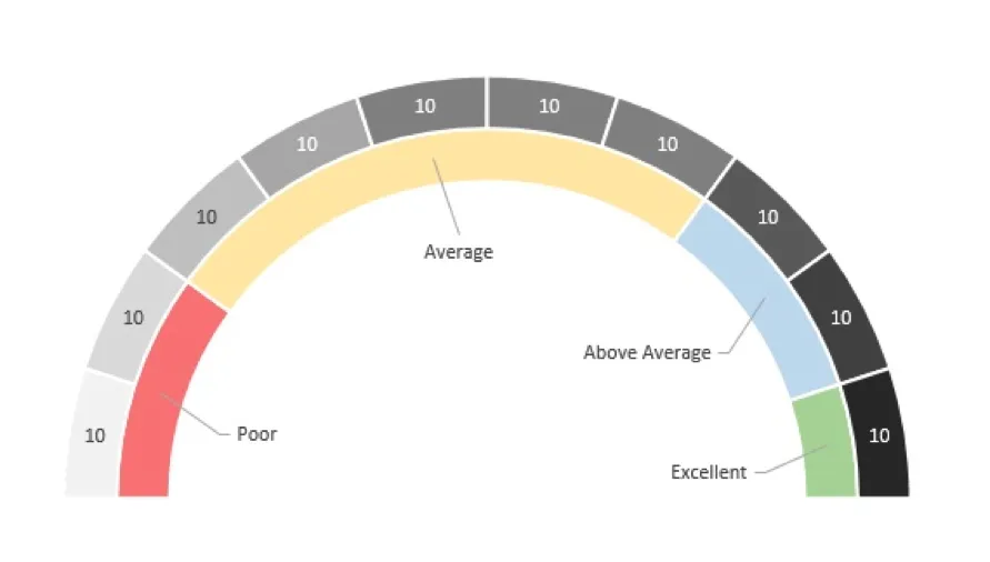Second Doughnut Chart