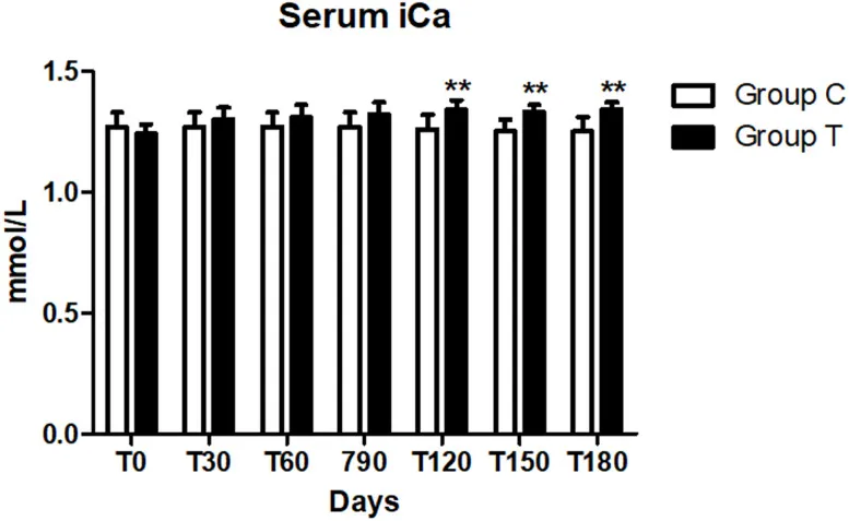 Serum ionized calcium concentration in control and treated groups over time