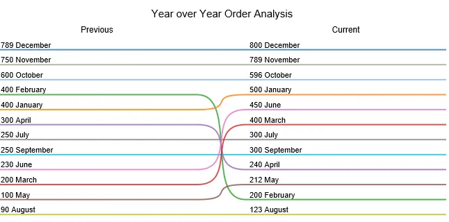 Slope chart visualizing year over year comparison